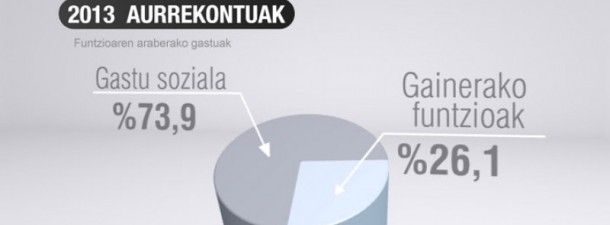 tarta aurrekontuak EAE eitb