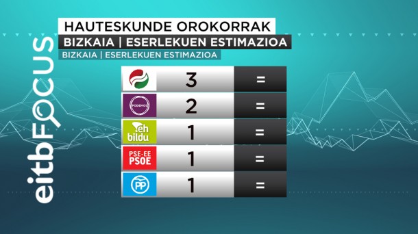 Bizkaia eserlekuen estimazioa EITB Focus 2015/04/22