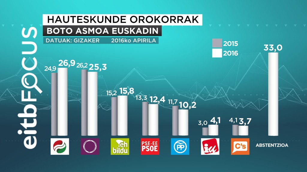 Boto asmoa euskadin EITB Focus 2015/04/22