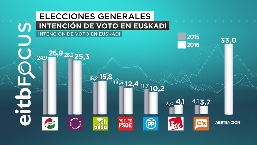 intencion voto euskadi  eitb focus 2015/04/22