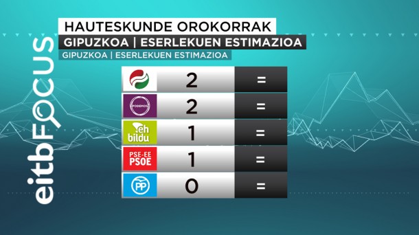 EiTB Focus hauteskunde orokorrak Gipuzkoa